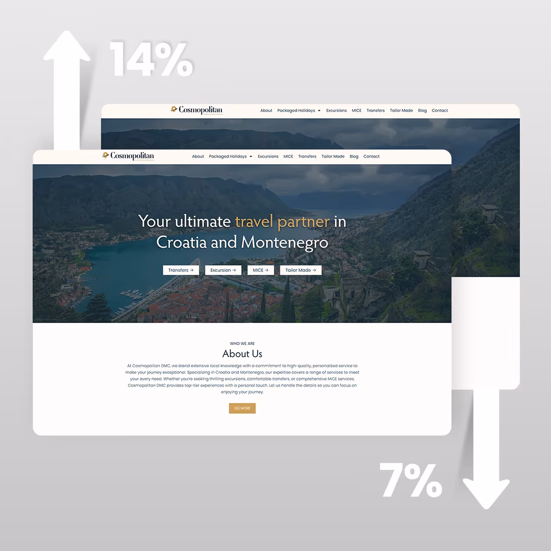 Cosmopolitan DMC homepage mockup on laptop and tablet with overlaid '14%' and '7%' statistic callouts.